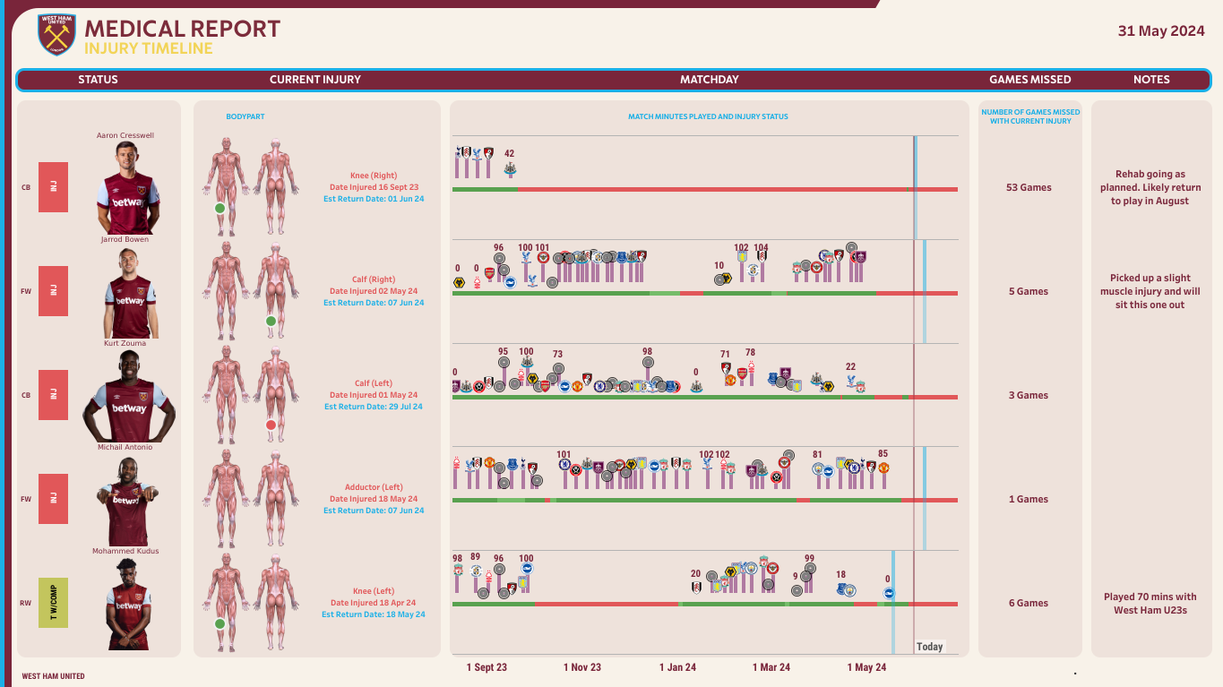 Medical Injury Timeline Dashboard Tableau
